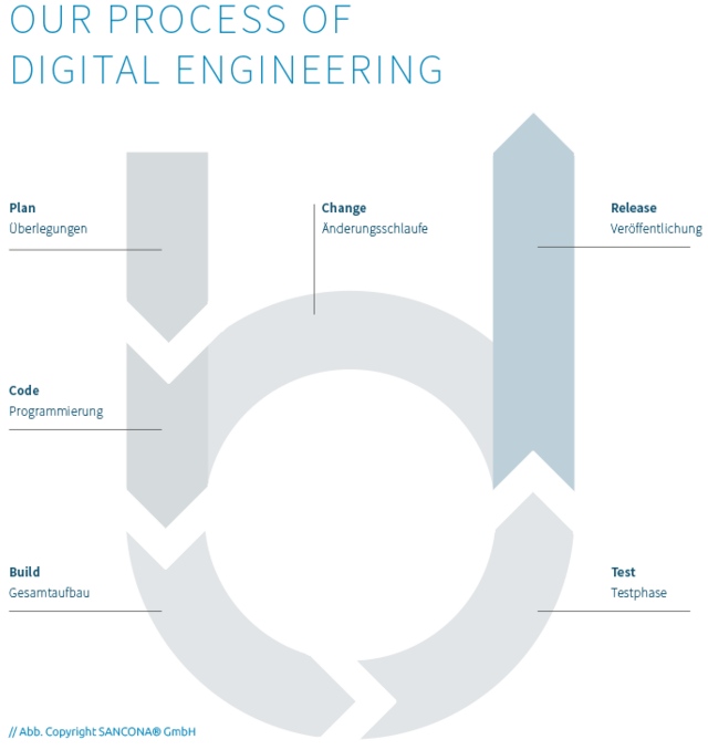 Wir garantieren Ihnen nachhaltige Software-Lösungen mit dem Maximalmaß an technischem Know-how.